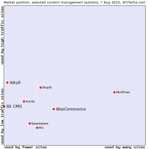 Market position of WooCommerce vs. Jekyll vs. SX CMS