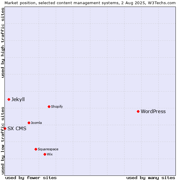 Market position of WordPress vs. Jekyll vs. SX CMS