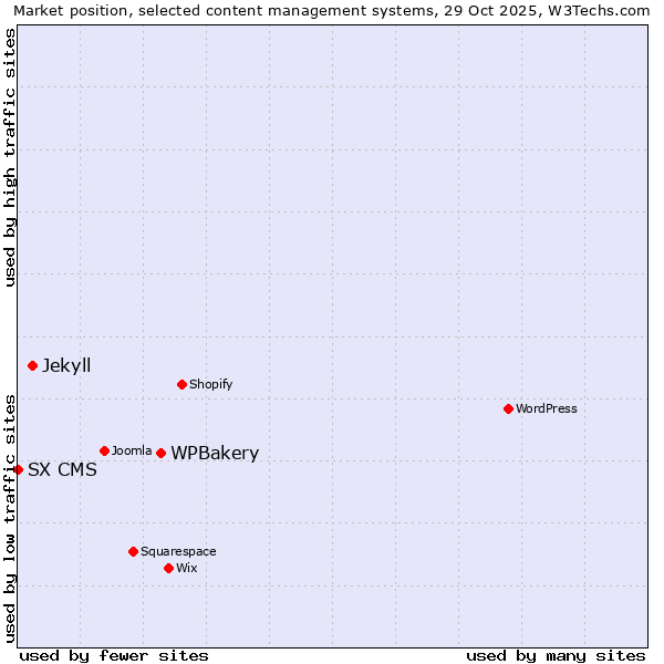 Market position of WPBakery vs. Jekyll vs. SX CMS