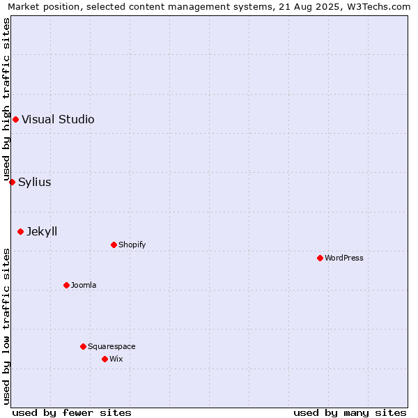 Market position of Jekyll vs. Visual Studio vs. Sylius