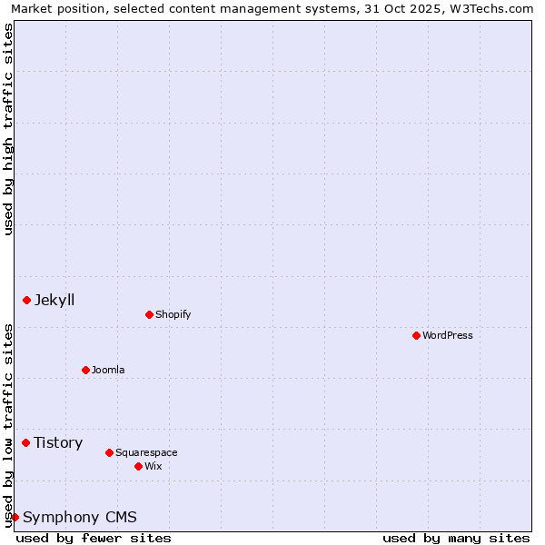 Market position of Jekyll vs. Tistory vs. Symphony CMS