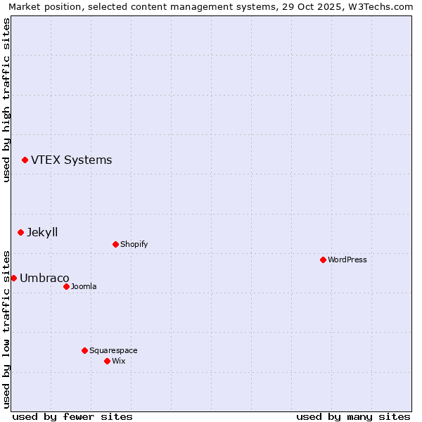 Market position of VTEX Systems vs. Jekyll vs. Umbraco