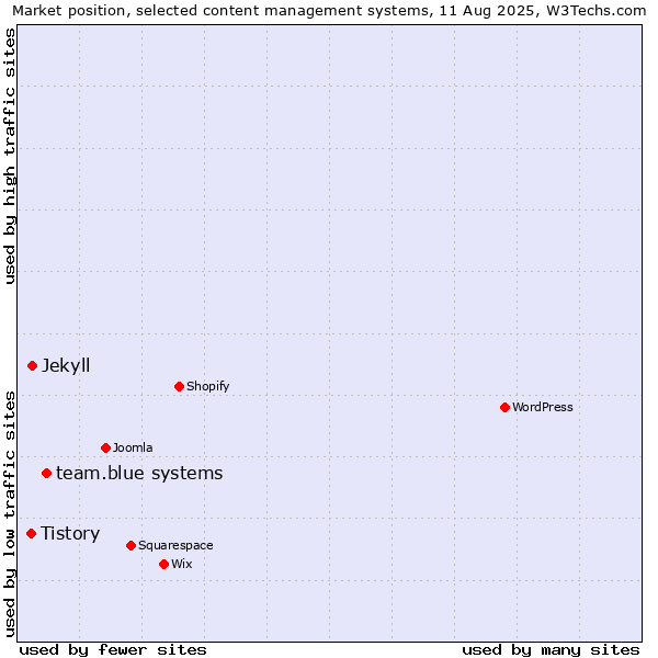 Market position of team.blue systems vs. Jekyll vs. Tistory