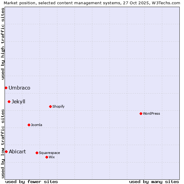 Market position of Jekyll vs. Abicart vs. Umbraco