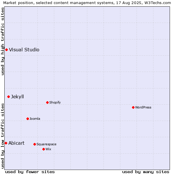 Market position of Jekyll vs. Visual Studio vs. Abicart