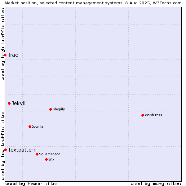 Market position of Jekyll vs. Textpattern vs. Trac