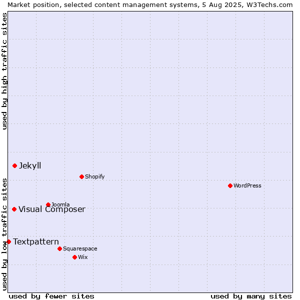 Market position of Jekyll vs. Visual Composer vs. Textpattern