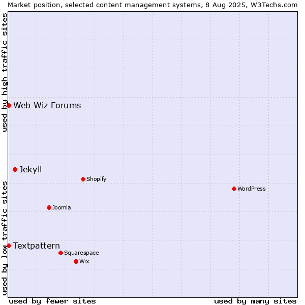 Market position of Jekyll vs. Textpattern vs. Web Wiz Forums