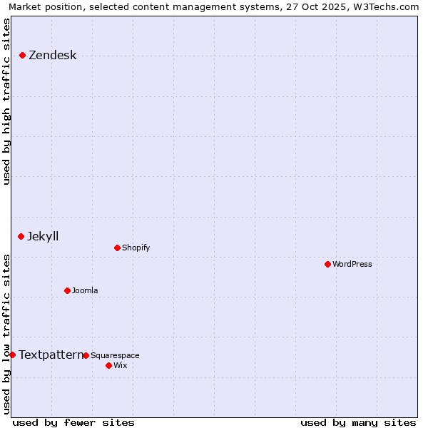 Market position of Zendesk vs. Jekyll vs. Textpattern