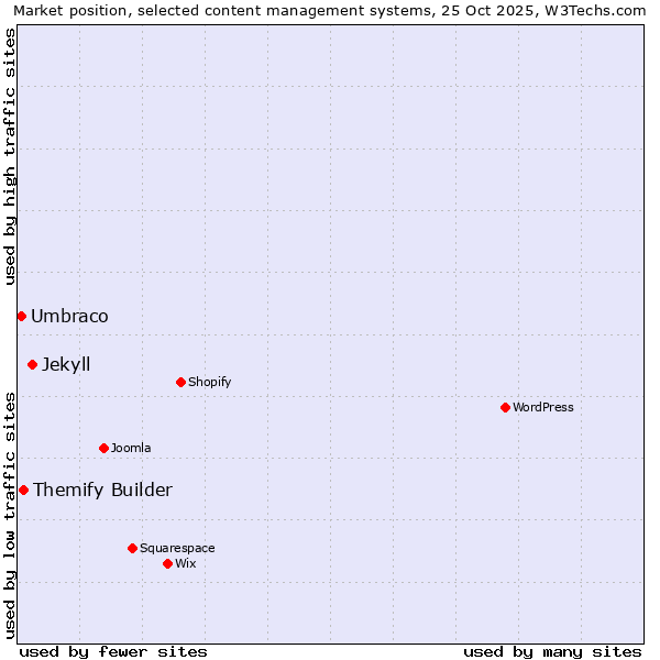 Market position of Jekyll vs. Themify Builder vs. Umbraco