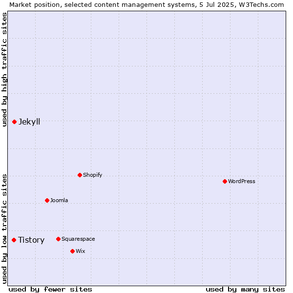 Market position of Jekyll vs. Tistory