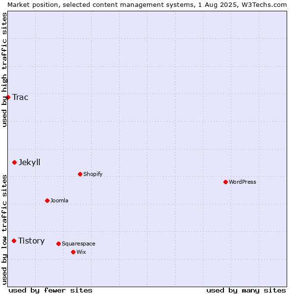 Market position of Jekyll vs. Tistory vs. Trac
