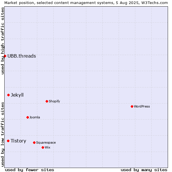 Market position of Jekyll vs. Tistory vs. UBB.threads