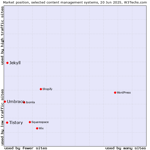Market position of Jekyll vs. Tistory vs. Umbraco