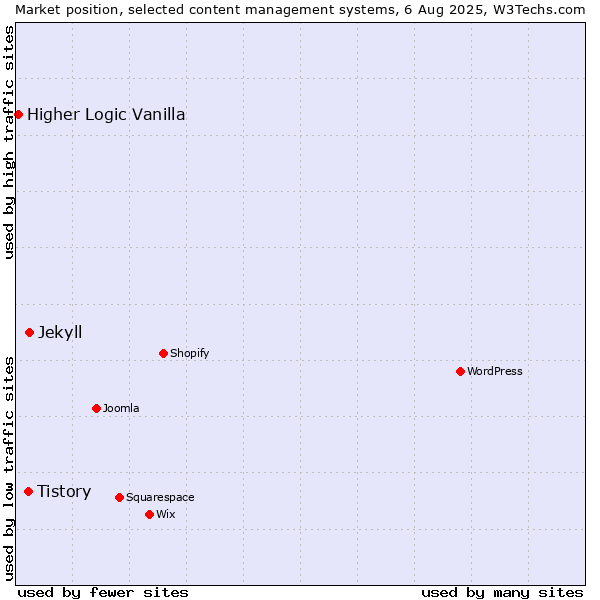 Market position of Jekyll vs. Tistory vs. Higher Logic Vanilla