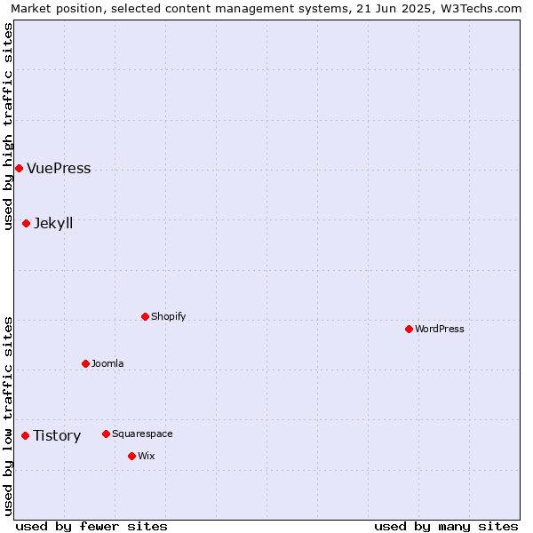 Market position of Jekyll vs. Tistory vs. VuePress