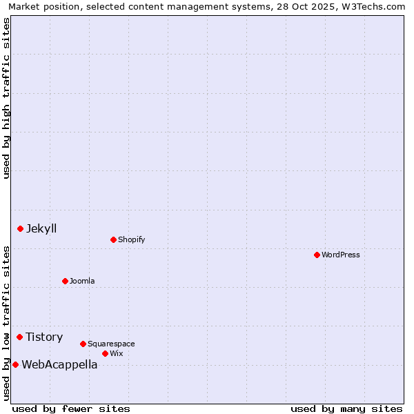 Market position of Jekyll vs. Tistory vs. WebAcappella