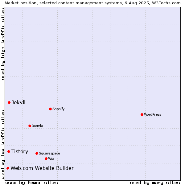 Market position of Jekyll vs. Tistory vs. Web.com Website Builder