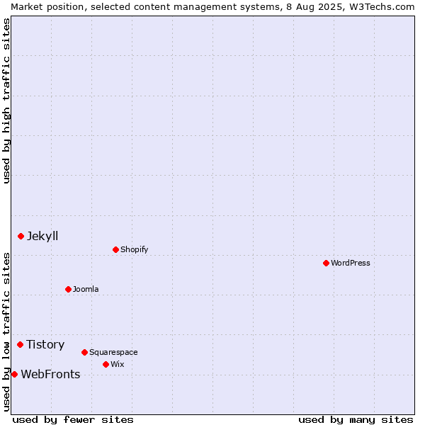 Market position of Jekyll vs. Tistory vs. WebFronts