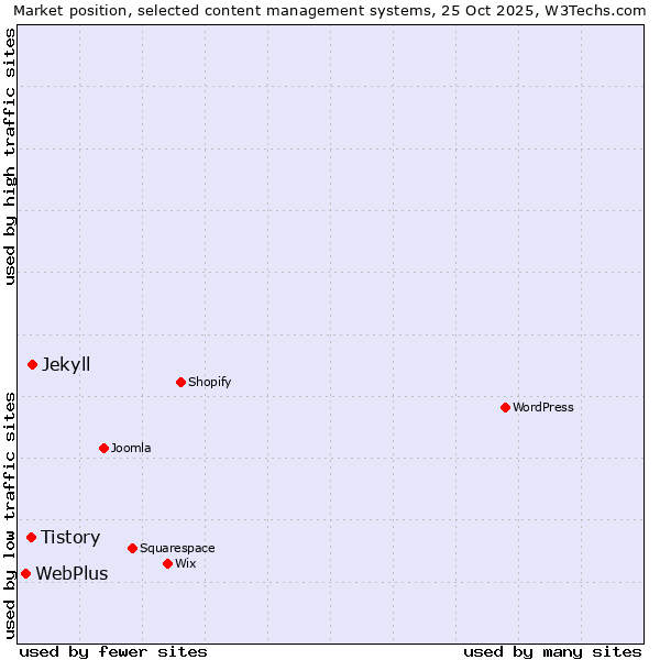 Market position of Jekyll vs. Tistory vs. WebPlus