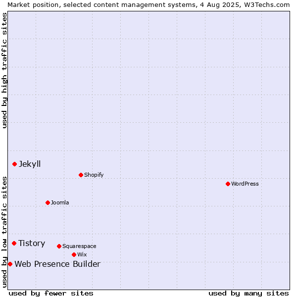 Market position of Jekyll vs. Tistory vs. Web Presence Builder