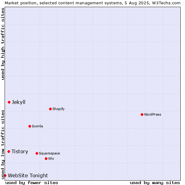 Market position of Jekyll vs. Tistory vs. WebSite Tonight