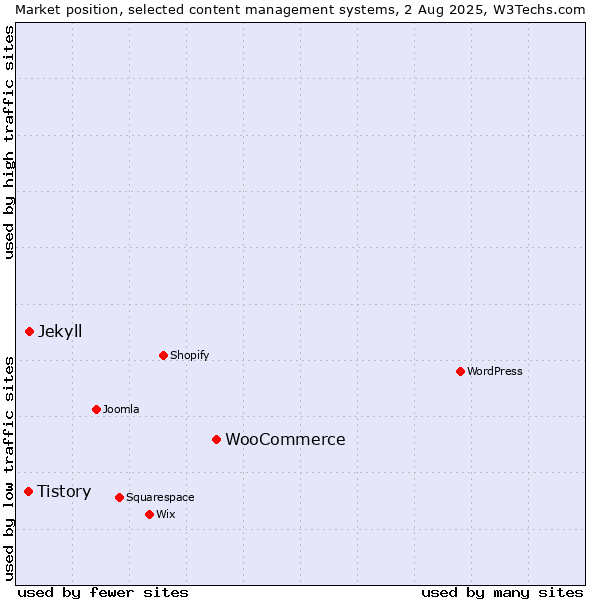 Market position of WooCommerce vs. Jekyll vs. Tistory