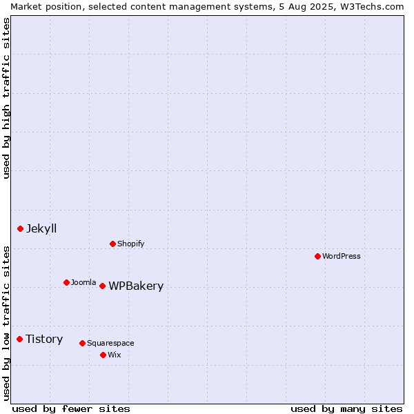 Market position of WPBakery vs. Jekyll vs. Tistory