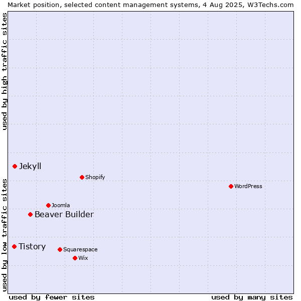 Market position of Beaver Builder vs. Jekyll vs. Tistory
