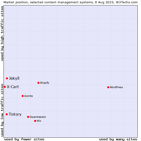 Market position of Jekyll vs. Tistory vs. X-Cart
