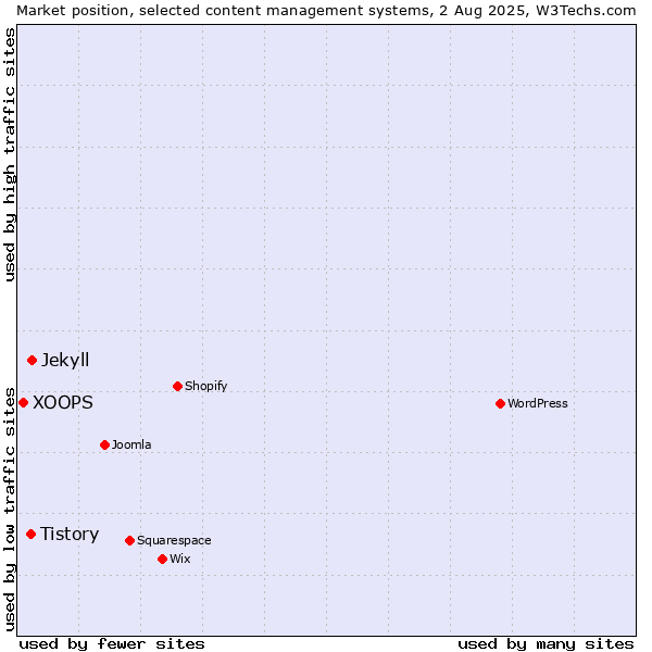 Market position of Jekyll vs. Tistory vs. XOOPS