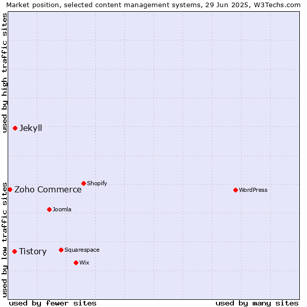 Market position of Jekyll vs. Tistory vs. Zoho Commerce