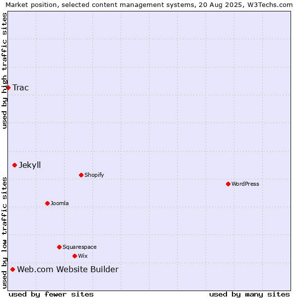 Market position of Jekyll vs. Web.com Website Builder vs. Trac