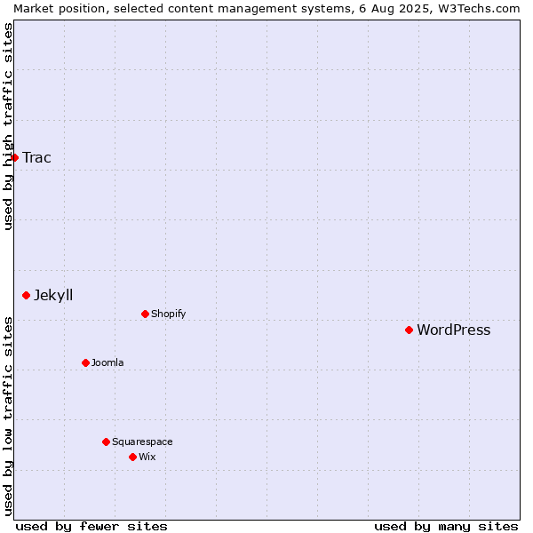 Market position of WordPress vs. Jekyll vs. Trac