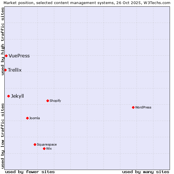 Market position of Jekyll vs. VuePress vs. Trellix