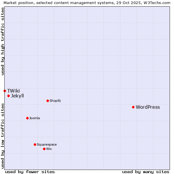 Market position of WordPress vs. Jekyll vs. TWiki