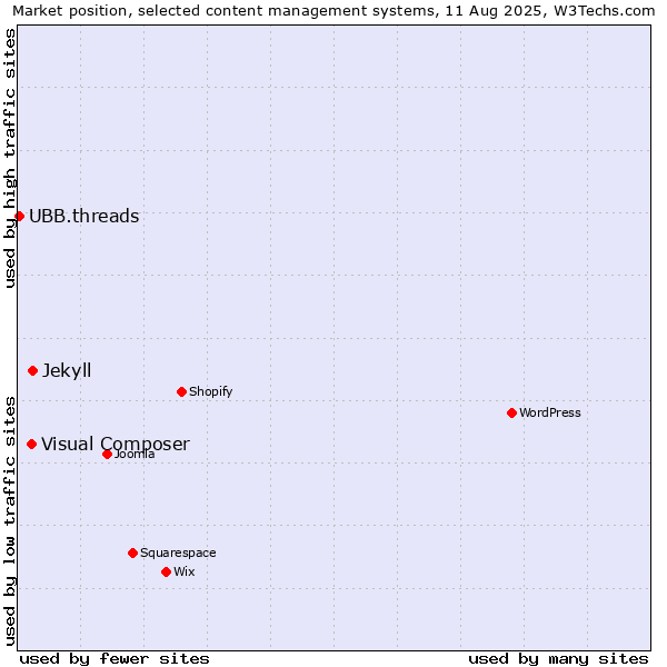 Market position of Jekyll vs. Visual Composer vs. UBB.threads