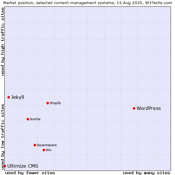 Market position of WordPress vs. Jekyll vs. Ultimize CMS