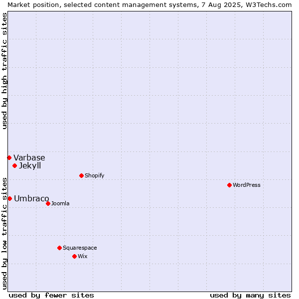 Market position of Jekyll vs. Umbraco vs. Varbase