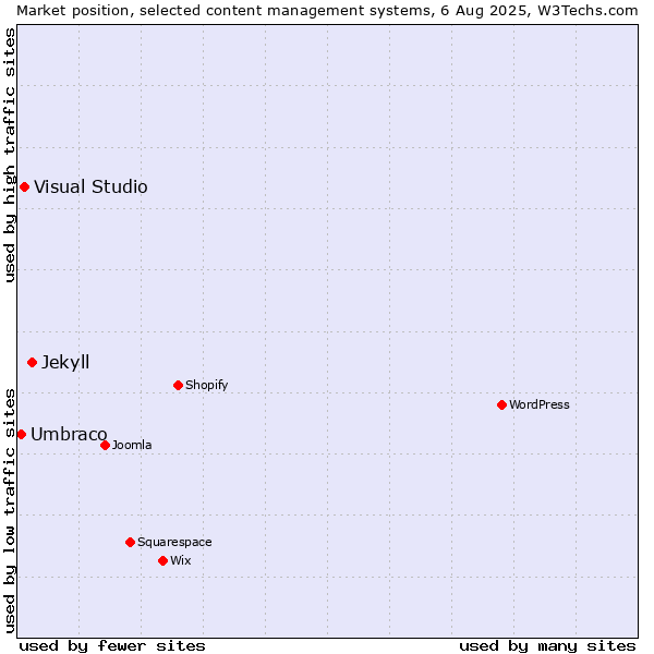 Market position of Jekyll vs. Visual Studio vs. Umbraco
