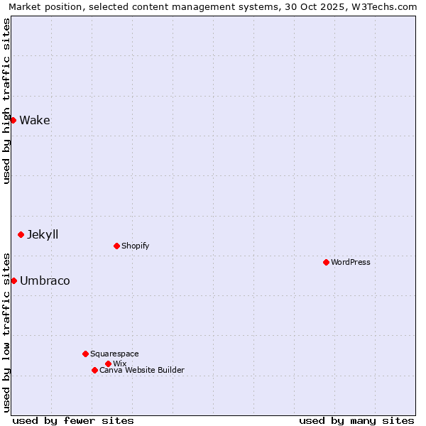 Market position of Jekyll vs. Umbraco vs. Wake