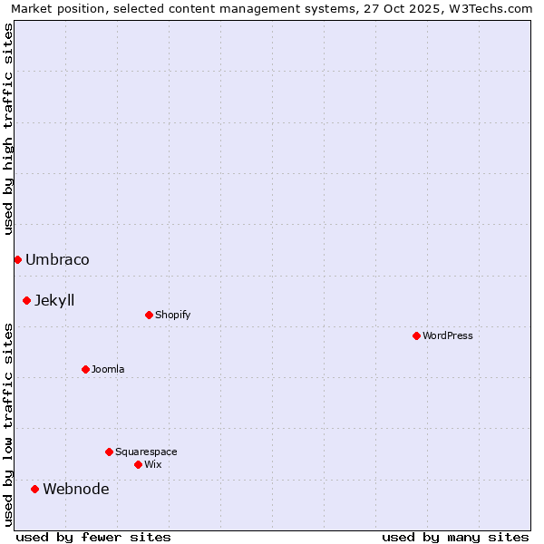 Market position of Webnode vs. Jekyll vs. Umbraco