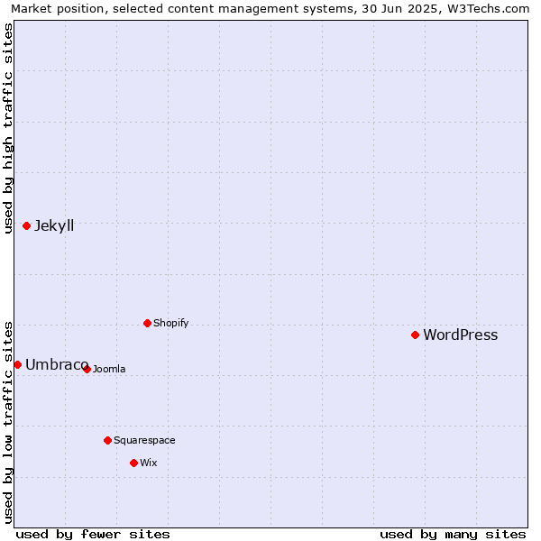 Market position of WordPress vs. Jekyll vs. Umbraco