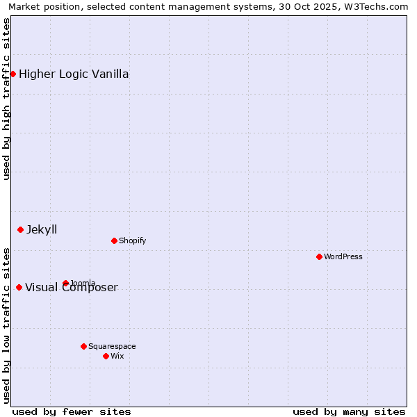 Market position of Jekyll vs. Visual Composer vs. Higher Logic Vanilla