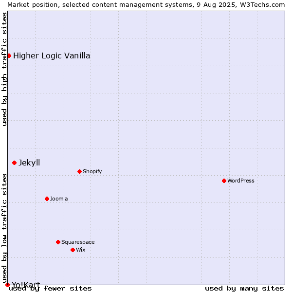 Market position of Jekyll vs. Higher Logic Vanilla vs. Yo!Kart