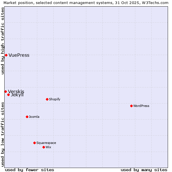 Market position of Jekyll vs. VuePress vs. Verskis