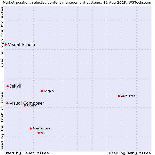 Market position of Jekyll vs. Visual Composer vs. Visual Studio