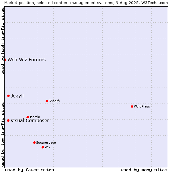 Market position of Jekyll vs. Visual Composer vs. Web Wiz Forums