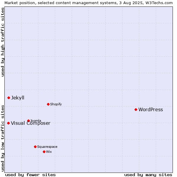 Market position of WordPress vs. Jekyll vs. Visual Composer