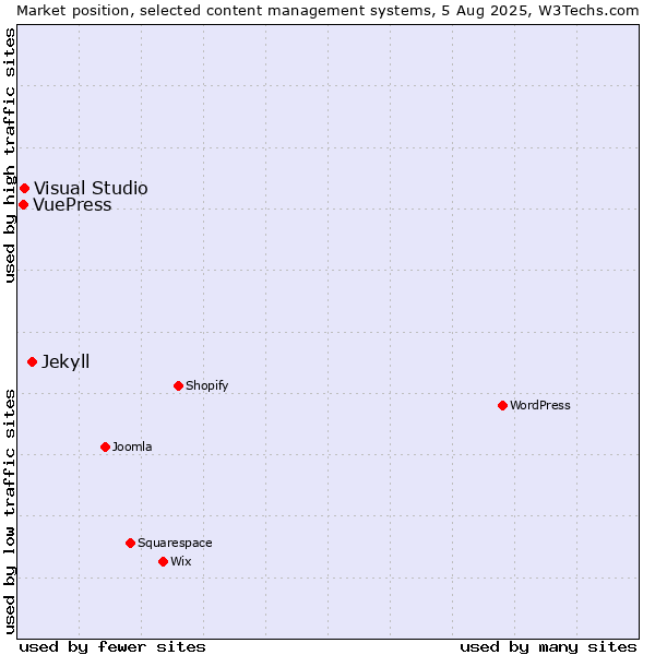 Market position of Jekyll vs. Visual Studio vs. VuePress